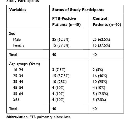 Evaluation of Peripheral Blood Parameters of Pulmonary Tuberculosis .